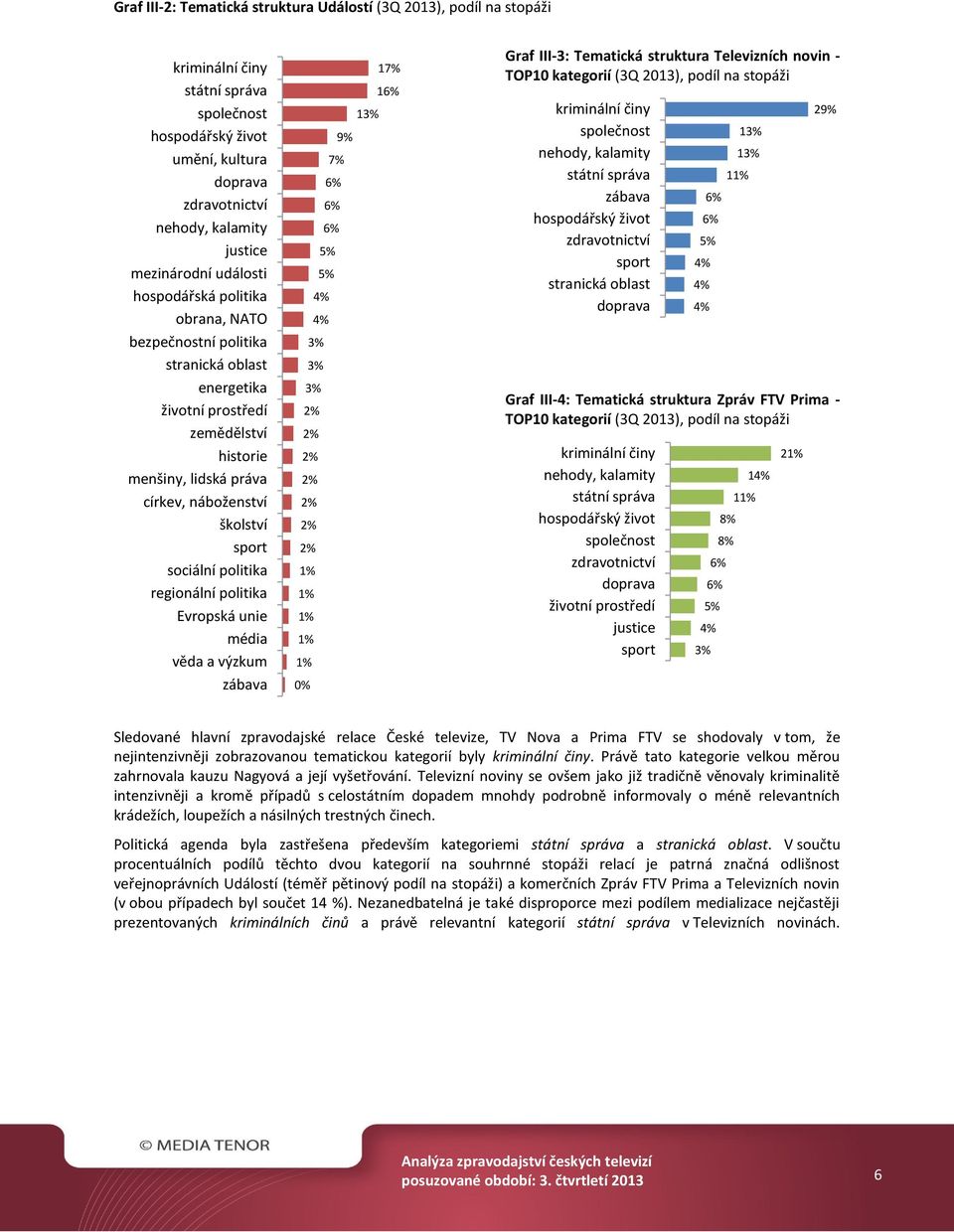 sport sociální politika regionální politika Evropská unie média věda a výzkum zábava 17% 1 13% 9% 7% 3% 3% 3% 0% Graf III-3: Tematická struktura Televizních novin - TOP10 kategorií (3Q 2013), podíl