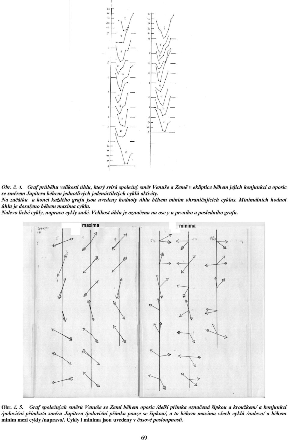 Na začátku a konci každého grafu jsou uvedeny hodnoty úhlu během minim ohraničujících cyklus. Minimálních hodnot úhlu je dosaženo během maxima cyklu. Nalevo liché cykly, napravo cykly sudé.