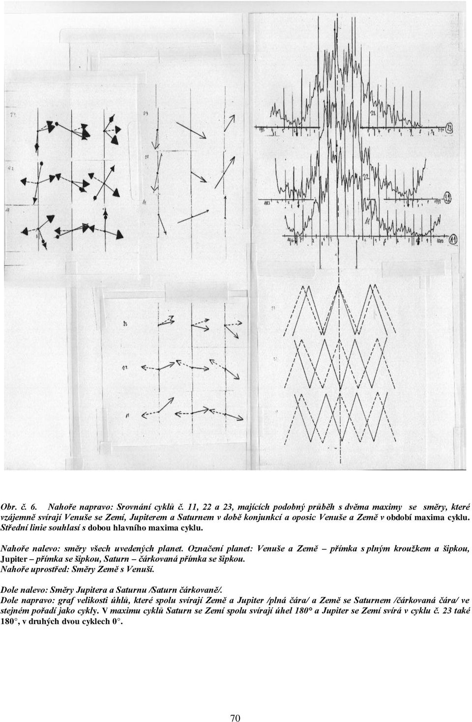 Střední linie souhlasí s dobou hlavního maxima cyklu. Nahoře nalevo: směry všech uvedených planet.