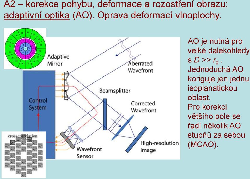 AO je nutná pro velké dalekohledy s D >> r 0.