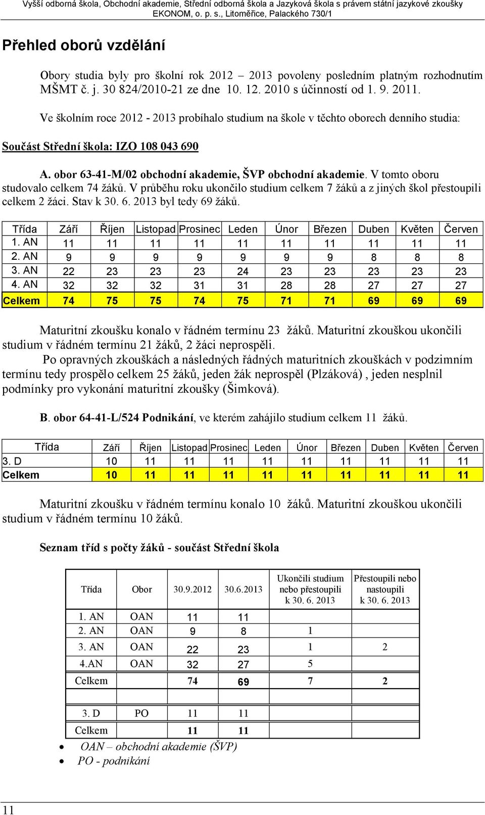 V tomto oboru studovalo celkem 74 žáků. V průběhu roku ukončilo studium celkem 7 žáků a z jiných škol přestoupili celkem 2 žáci. Stav k 30. 6. 2013 byl tedy 69 žáků.