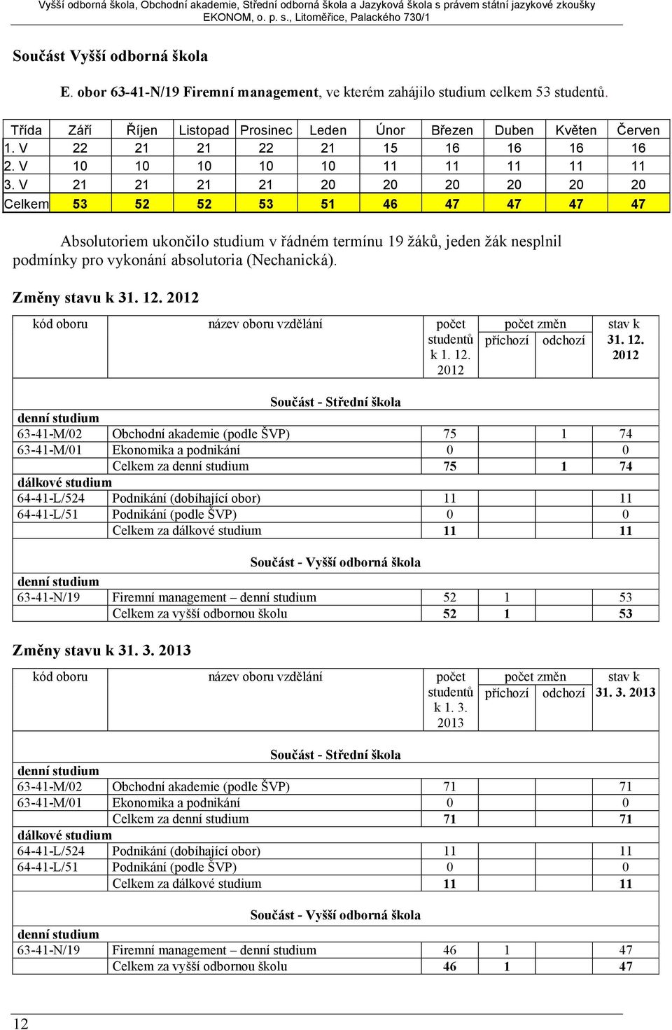 V 21 21 21 21 20 20 20 20 20 20 Celkem 53 52 52 53 51 46 47 47 47 47 Absolutoriem ukončilo studium v řádném termínu 19 žáků, jeden žák nesplnil podmínky pro vykonání absolutoria (Nechanická).