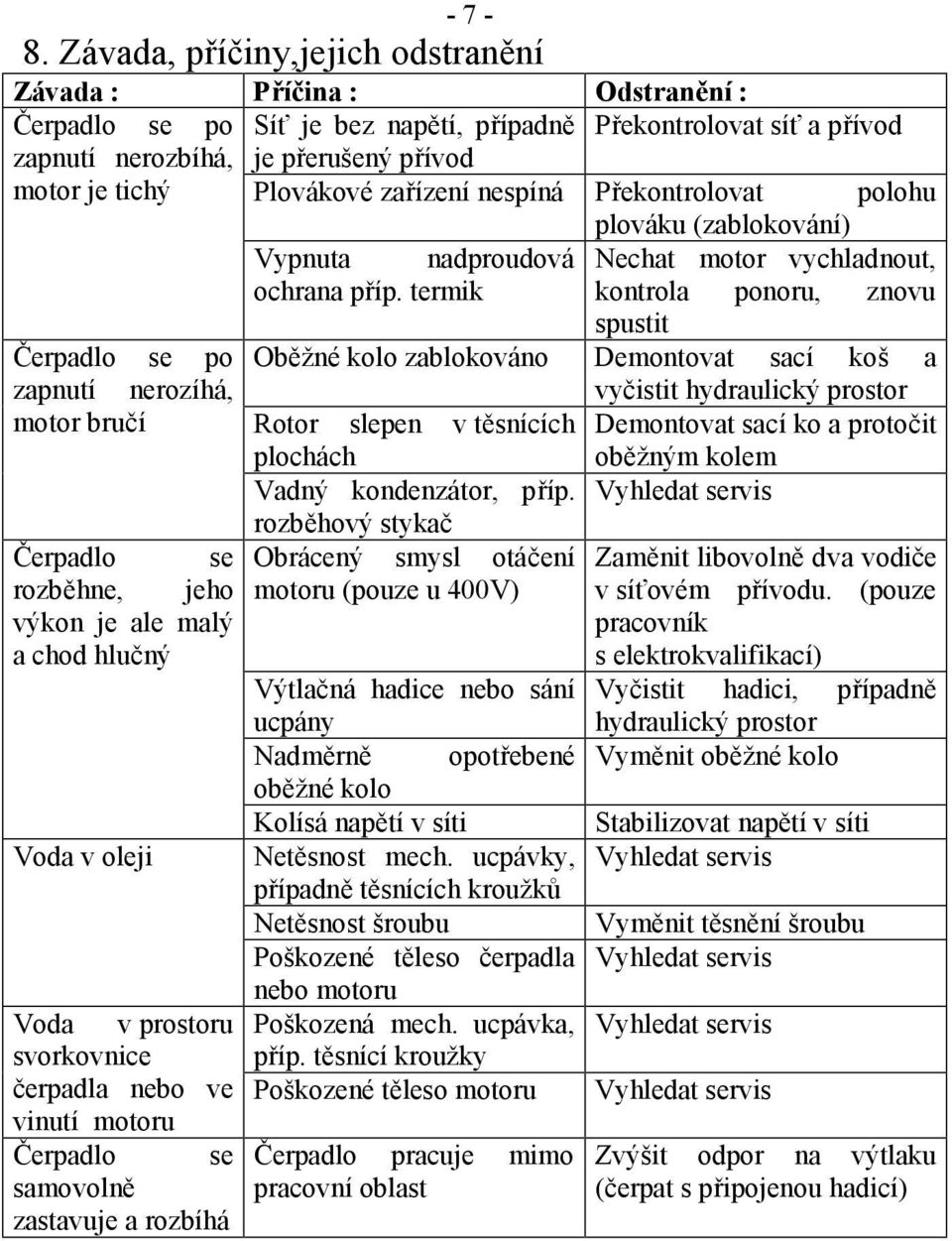 Plovákové zařízení nespíná Překontrolovat polohu plováku (zablokování) Vypnuta nadproudová Nechat motor vychladnout, ochrana příp.