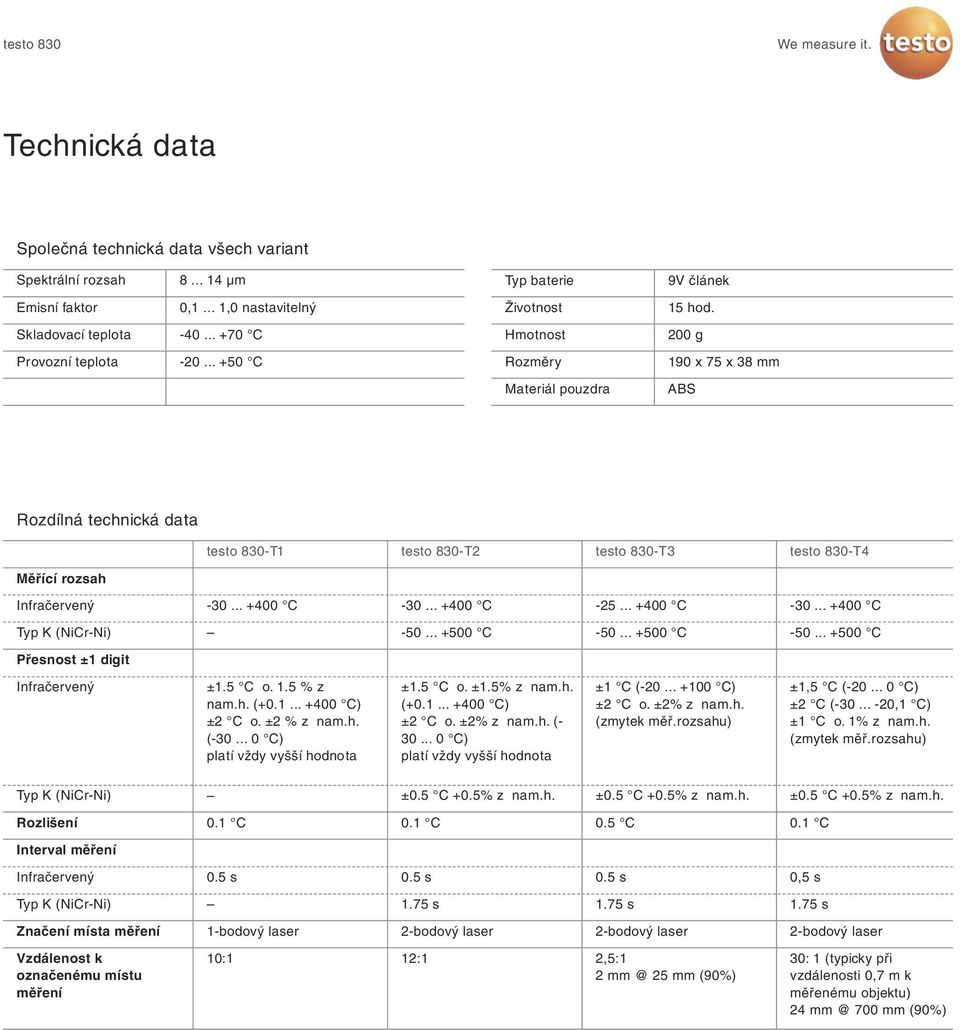.. +50 C Hmotnost Rozměry Materiál pouzdra 200 g 190 x 75 x 38 mm ABS Rozdílná technická data testo 830-T1 testo 830-T2 testo 830-T3 testo 830-T4 Měřící rozsah Infračervený -30... -30... -25... -30... Typ K (NiCr-Ni) -50.