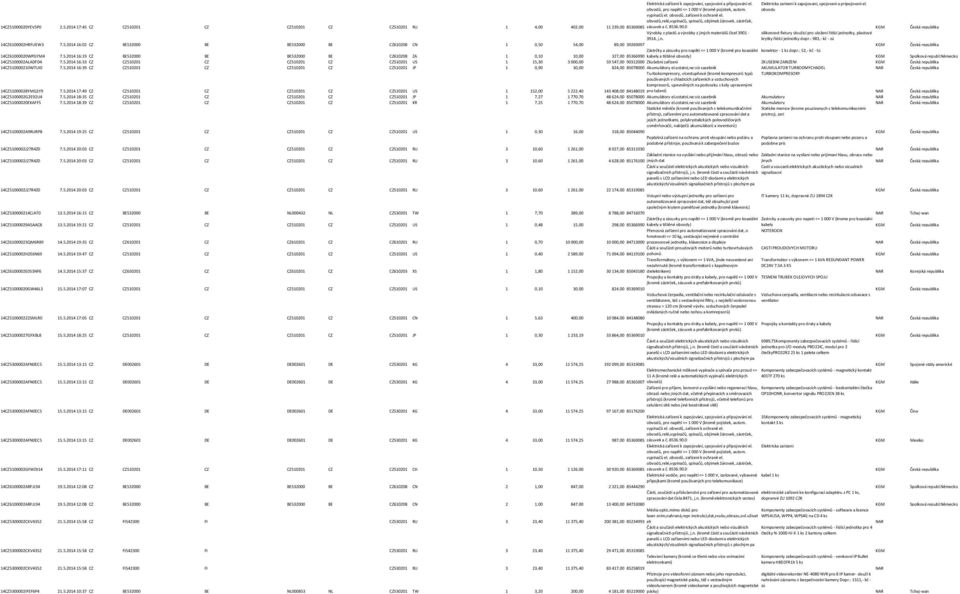 5 zásuvek a č. 8536.90.0 Výrobky z plastů a výrobky z jiných materiálů čísel 3901 - silikonové fixtury sloužící pro uložení řídící jednotky, plastové 3914, j.n. krytky řídící jednotky dopr.