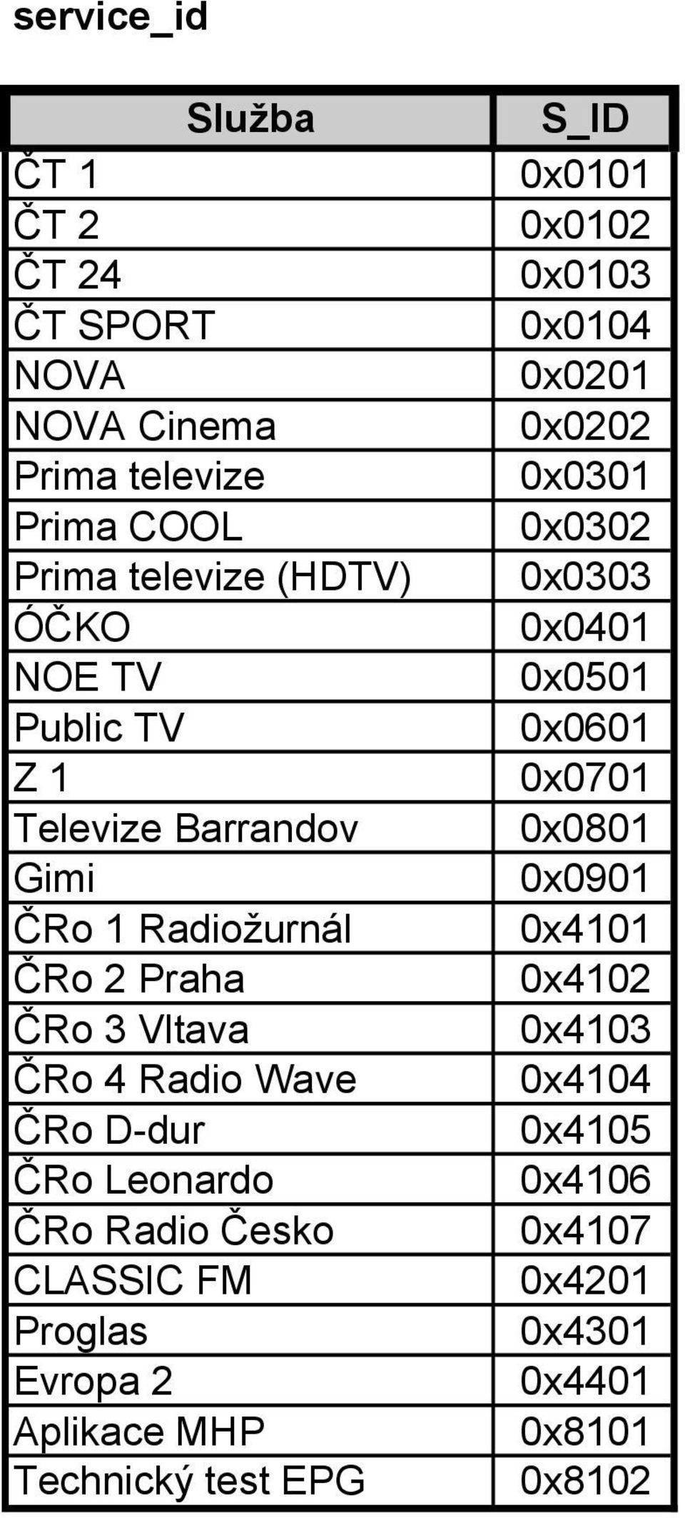 ČRo Radio Česko CLASSIC FM Proglas Evropa 2 Aplikace MHP Technický test EPG S_ID 0x0101 0x0102 0x0103 0x0104 0x0301