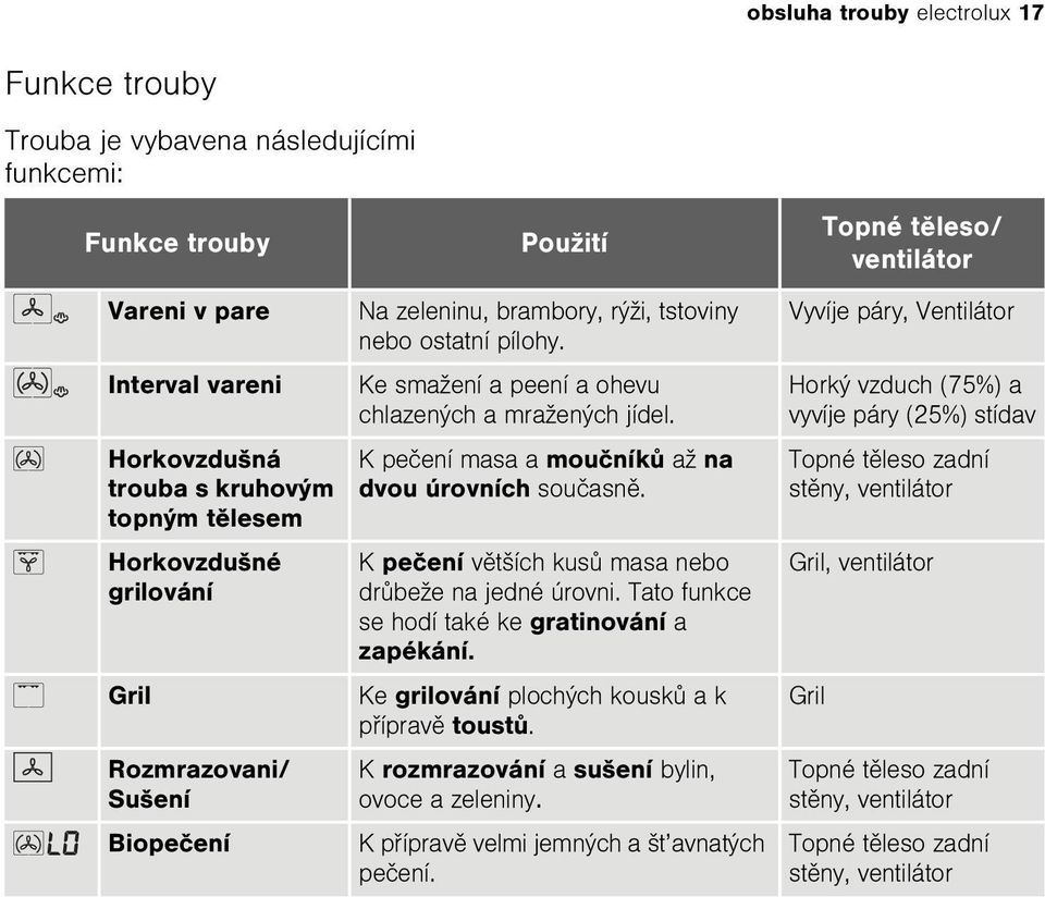 K peèení masa a mouèníkù až na dvou úrovních souèasnì. K peèení vìtších kusù masa nebo drùbeže na jedné úrovni. Tato funkce se hodí také ke gratinování a zapékání.