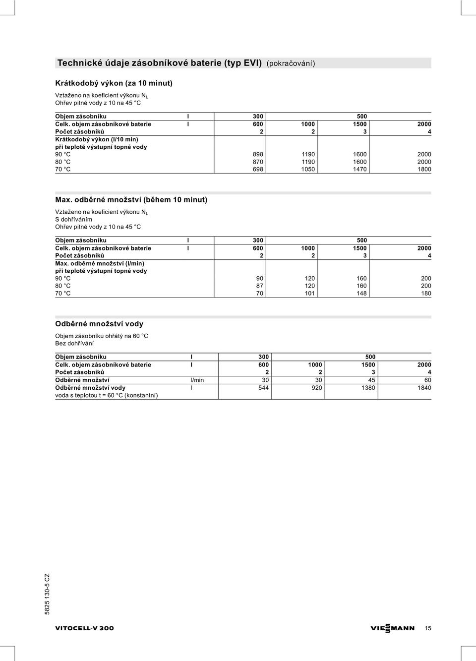 odběrné množství (během 10 minut) Vztaženo na koeficient výkonu N L S dohříváním Ohřev pitné vody z 10 na 45 C Objem zásobníku l 300 500 Celk.