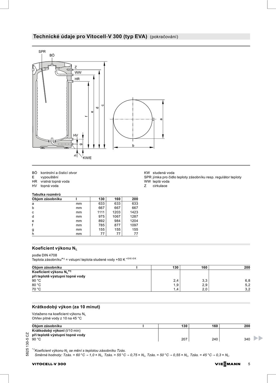 g mm 155 155 155 h mm 77 77 77 Koeficient výkonu N L podle DIN 4708 Teplota zásobníku* 1 +5 K/ 0 K = vstupní teplota studené vody +50 K Objem zásobníku l 130 160 200 Koeficient výkonu N L* 1 90 C 2,4