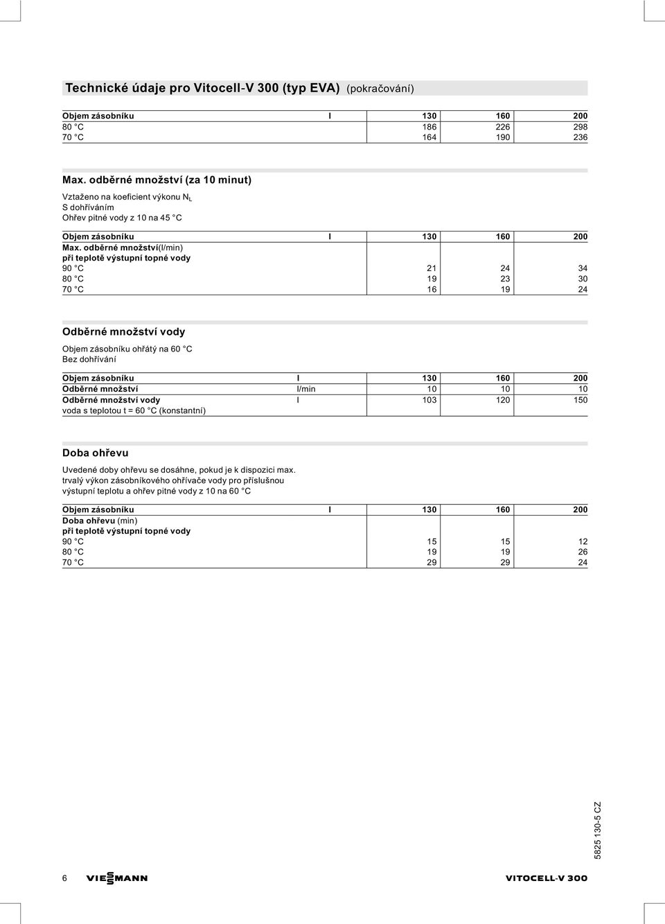 odběrné množství(l/min) 90 C 21 24 34 80 C 19 23 30 70 C 16 19 24 Odběrné množství vody Objem zásobníku ohřátýna60 C Bez dohřívání Objem zásobníku l 130 160 200 Odběrné množství l/min 10 10 10