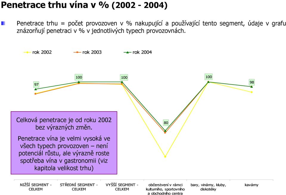 Penetrace vína je velmi vysoká ve všech typech provozoven není potenciál růstu, ale výrazně roste spotřeba vína v gastronomii (viz kapitola velikost trhu)