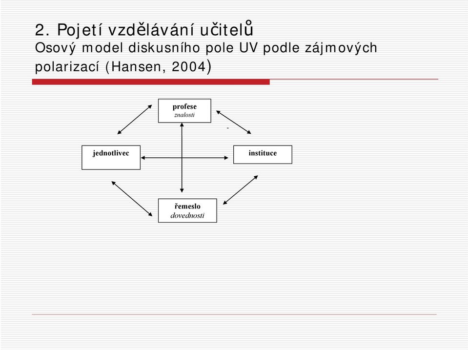 zájmových polarizací (Hansen, 2004)
