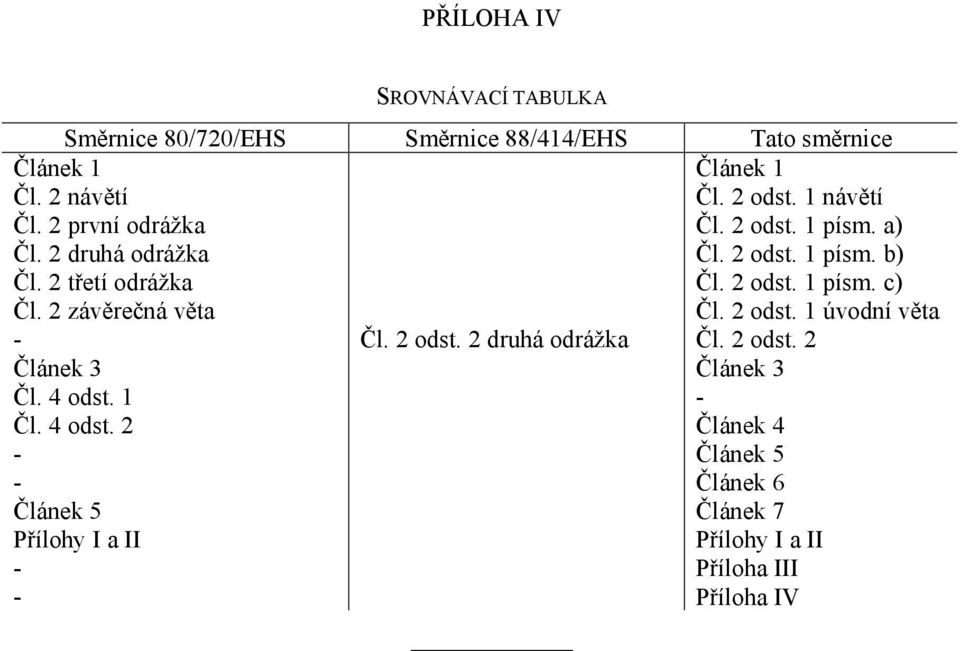 1 Čl. 4 odst. 2 - - Článek 5 Přílohy I a II - - Čl. 2 odst. 2 druhá odrážka Článek 1 Čl. 2 odst. 1 návětí Čl. 2 odst. 1 písm.