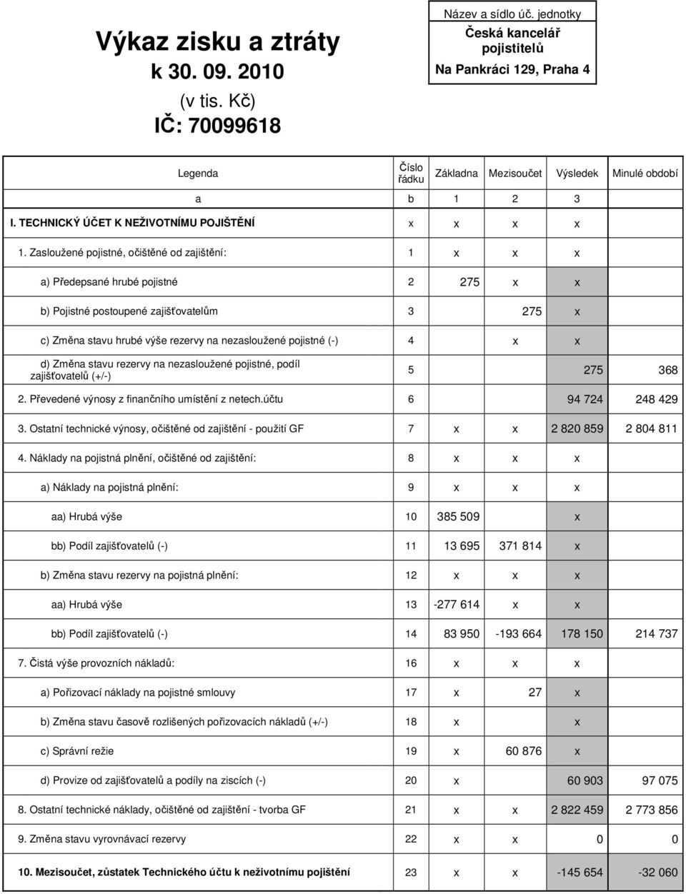 Zasloužené pojistné, očištěné od zajištění: 1 x x x a) Předepsané hrubé pojistné 2 275 x x b) Pojistné postoupené zajišťovatelům 3 275 x c) Změna stavu hrubé výše rezervy na nezasloužené pojistné (-)