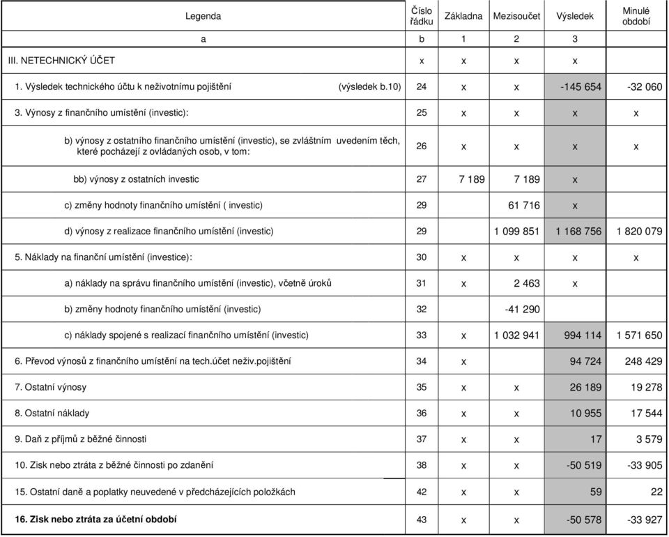 ostatních investic 27 7 189 7 189 x c) změny hodnoty finančního umístění ( investic) 29 61 716 x d) výnosy z realizace finančního umístění (investic) 29 1 099 851 1 168 756 1 820 079 5.