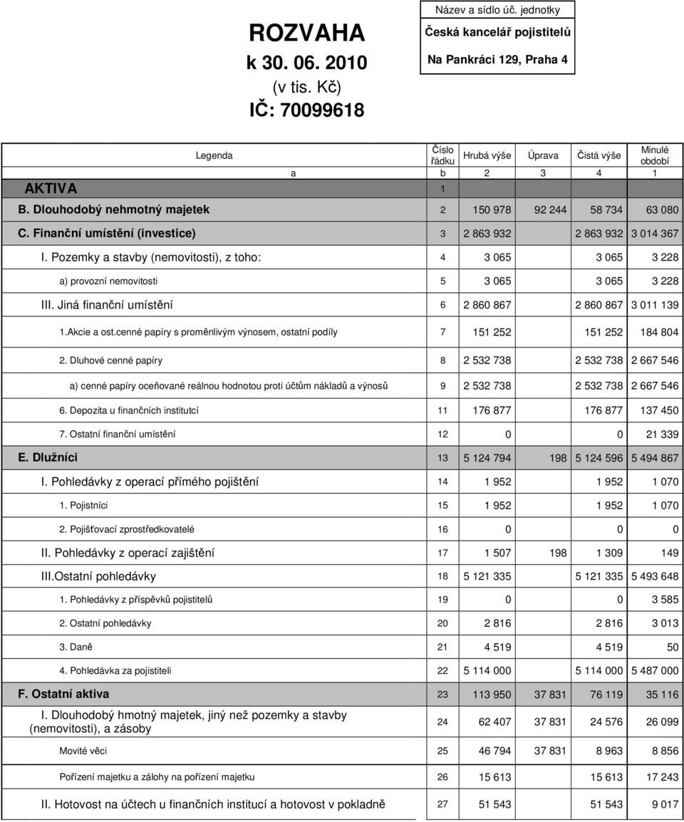 Finanční umístění (investice) 3 2 863 932 2 863 932 3 014 367 I. Pozemky a stavby (nemovitosti), z toho: 4 3 065 3 065 3 228 a) provozní nemovitosti 5 3 065 3 065 3 228 III.