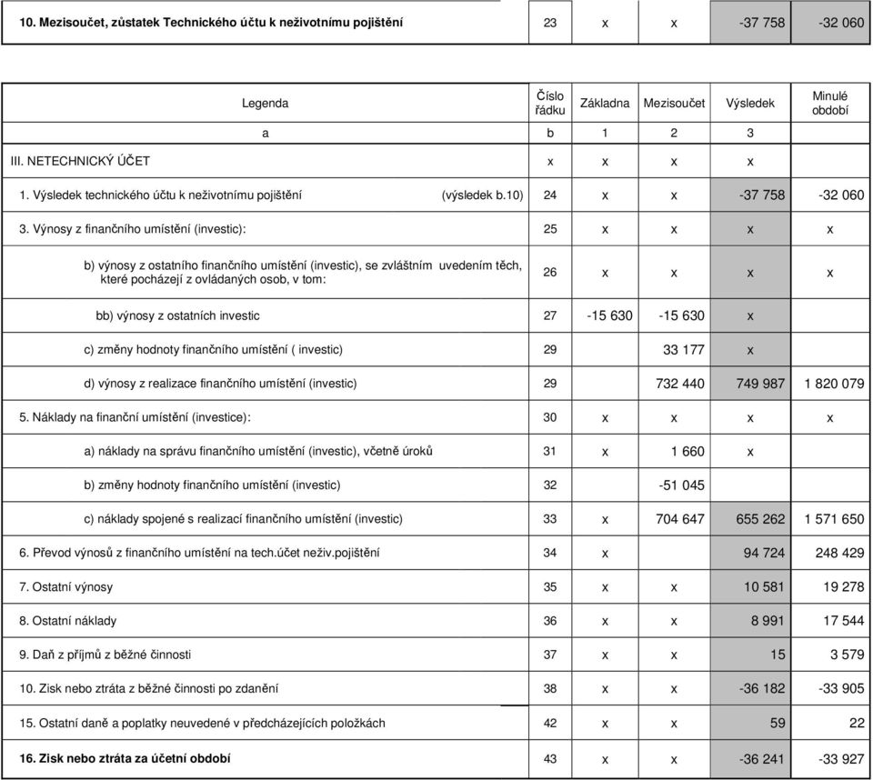 Výnosy z finančního umístění (investic): 25 x x x x b) výnosy z ostatního finančního umístění (investic), se zvláštním uvedením těch, které pocházejí z ovládaných osob, v tom: 26 x x x x bb) výnosy z