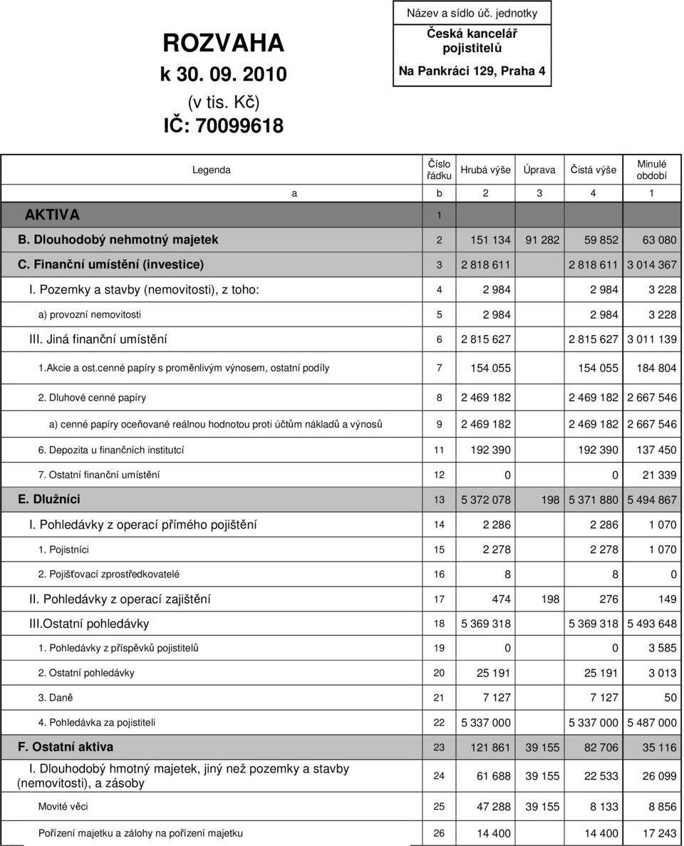 Finanční umístění (investice) 3 2 818 611 2 818 611 3 014 367 I. Pozemky a stavby (nemovitosti), z toho: 4 2 984 2 984 3 228 a) provozní nemovitosti 5 2 984 2 984 3 228 III.