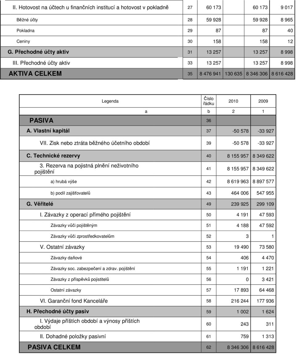 Vlastní kapitál 37-50 578-33 927 VII. Zisk nebo ztráta běžného účetního období 39-50 578-33 927 C. Technické rezervy 40 8 155 957 8 349 622 3.