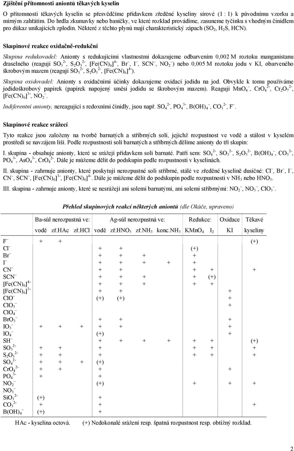 Skupinové reakce oxidačně-redukční Skupina redukovadel: Anionty s redukujícími vlastnostmi dokazujeme odbarvením 0,002 M roztoku manganistanu draselného (reagují SO 3, S 2 O 3, [Fe(CN) 6 ] 4-, Br, I,