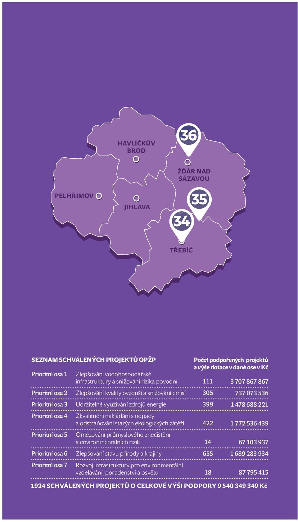 odstraňování starých ekologických zátěží Omezování průmyslového znečištění a environmentálních rizik Zlepšování stavu přírody a krajiny Rozvoj infrastruktur y pro environmentální vzdělávání,