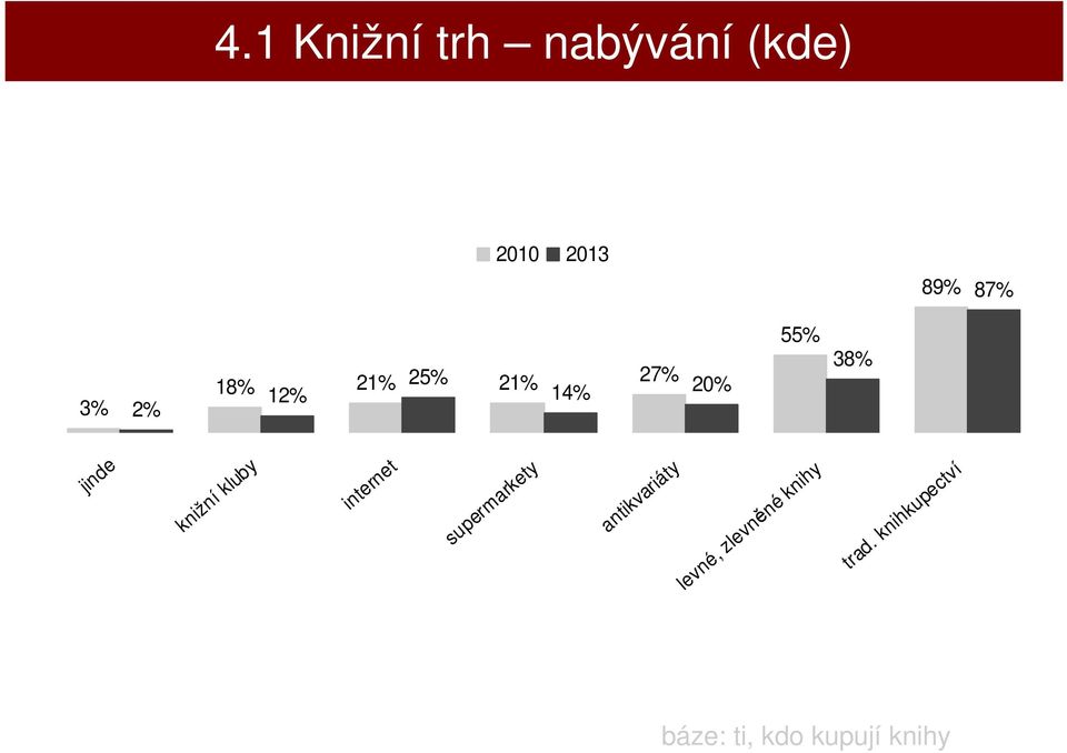 21% 12% 55% 38% 27% 14% 20% 87% knižní kluby internet