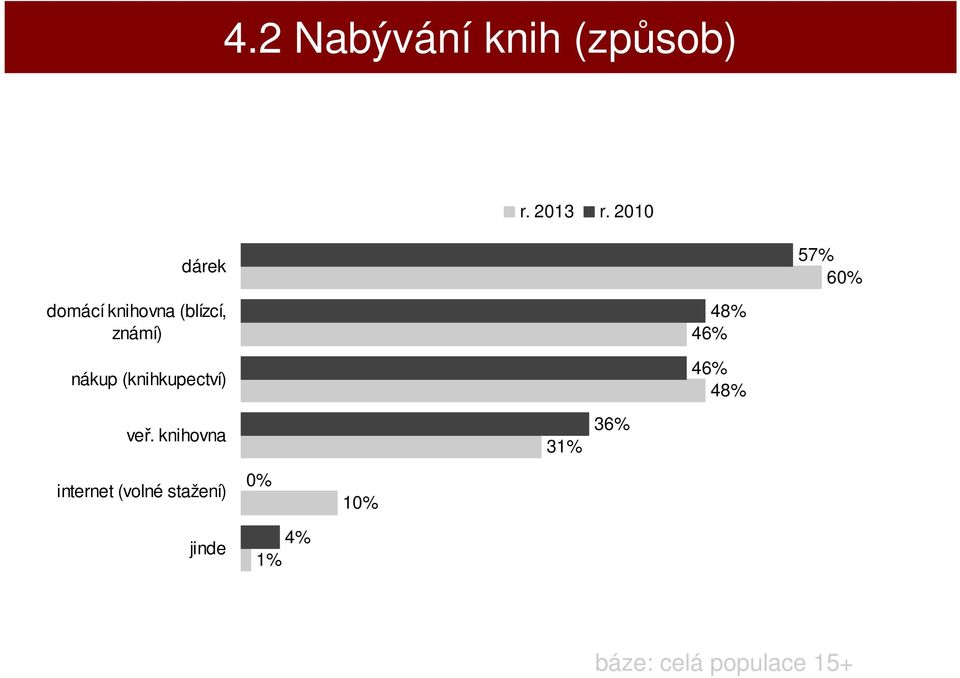 57% 60% nákup (knihkupectví) veř.