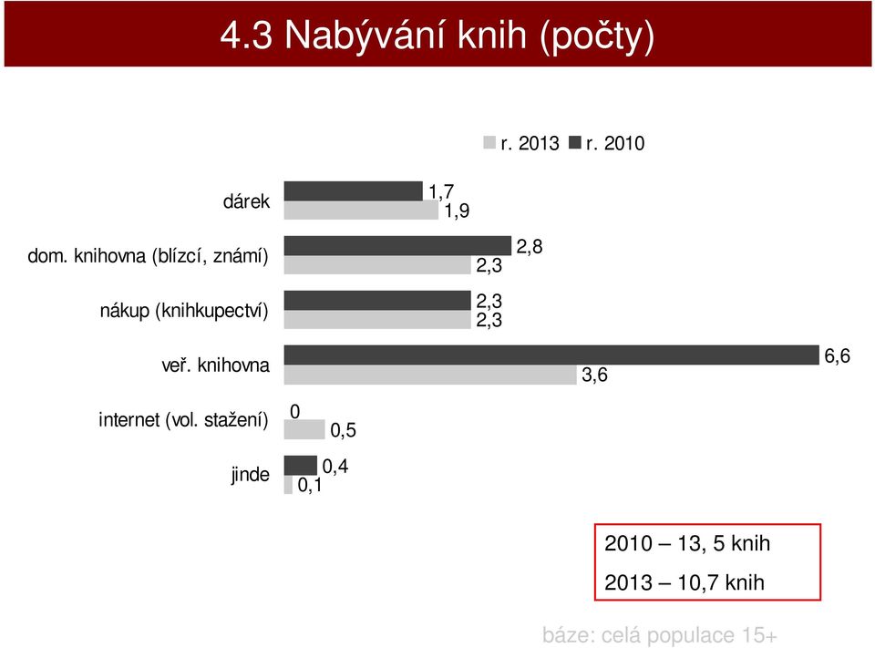knihovna 1,7 1,9 2,3 2,3 2,3 2,8 3,6 6,6 internet (vol.
