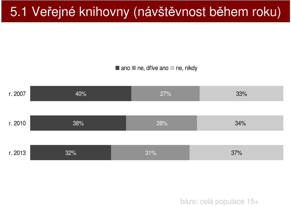2007 40% 27% 33% r. 2010 38% 28% 34% r.