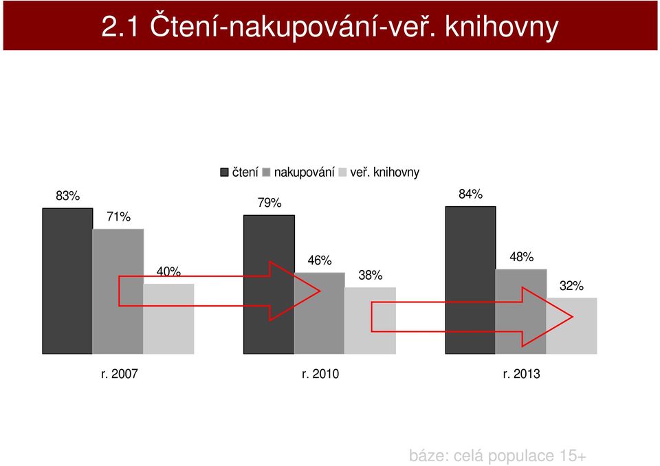 knihovny 83% 71% 79% 84% 46% 48% 40%