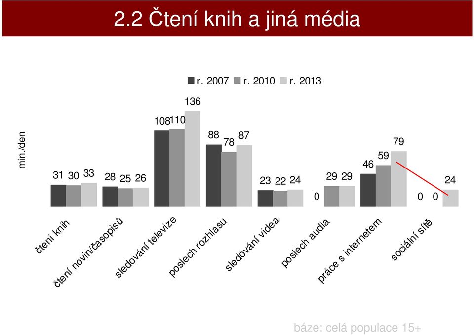 báze: celá populace 15+ 0 24 čtení knih čtení novin/časopisů sledování