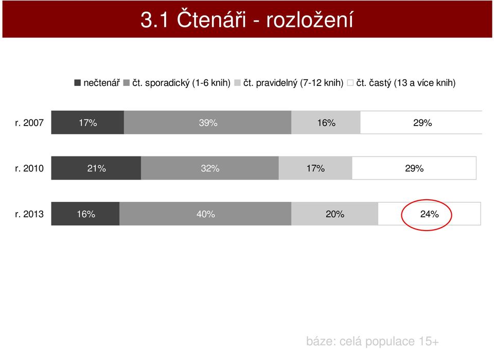 častý (13 a více knih) r. 2007 17% 39% 16% 29% r.