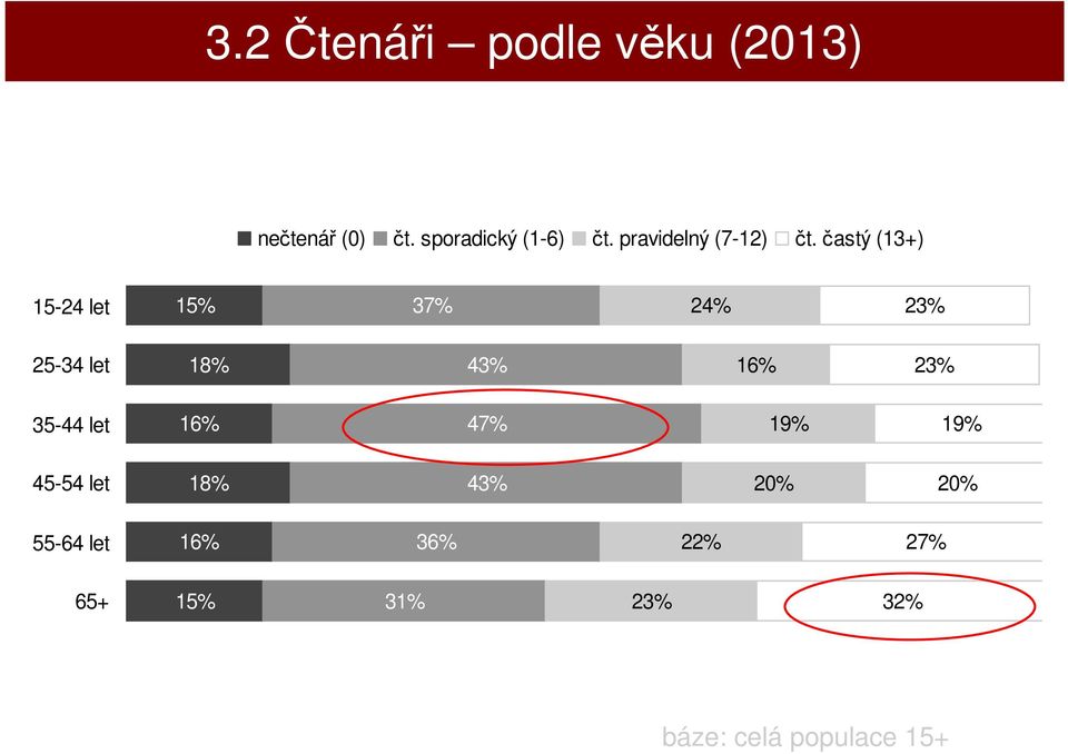častý (13+) 15-24 let 15% 37% 24% 23% 25-34 let 18% 43% 16% 23%