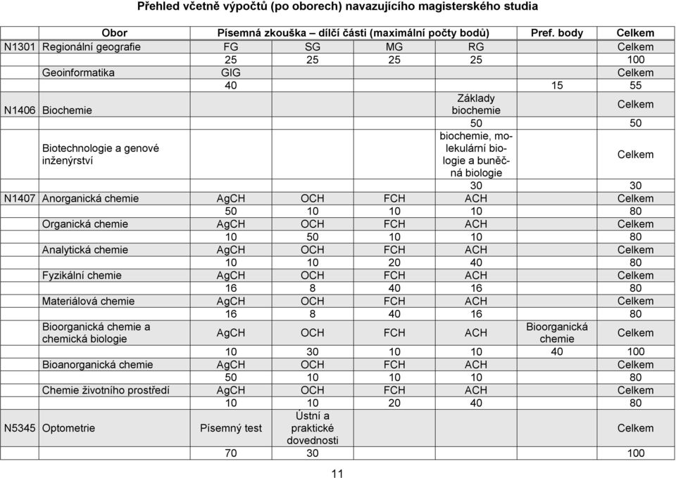 biochemie, molekulární biologie a buněčná biologie Celkem 30 30 N1407 Anorganická chemie AgCH OCH FCH ACH Celkem 50 10 10 10 80 Organická chemie AgCH OCH FCH ACH Celkem 10 50 10 10 80 Analytická