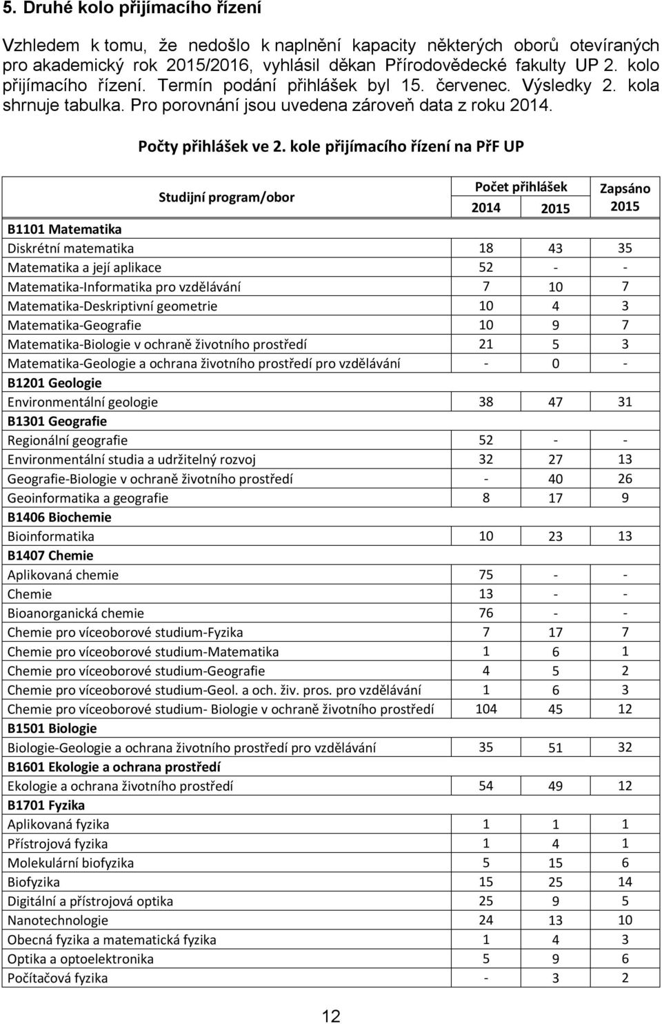 kole ho řízení na PřF UP Studijní program/obor 12 přihlášek 2014 2015 Zapsáno 2015 B1101 Matematika Diskrétní matematika 18 43 35 Matematika a její aplikace 52 - - Matematika-Informatika pro