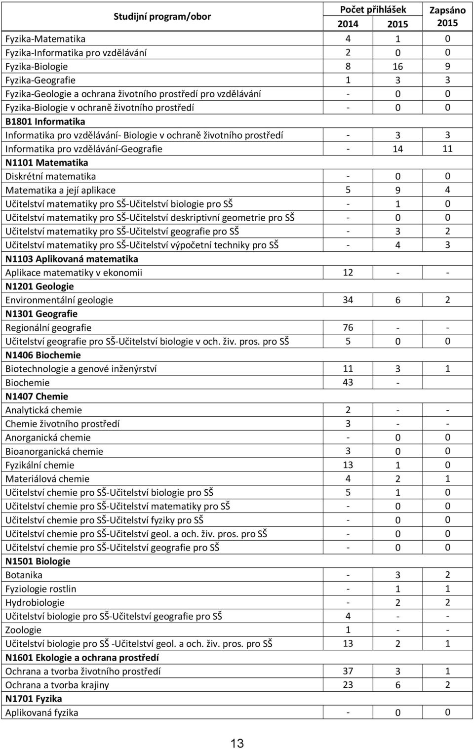 vzdělávání-geografie - 14 11 N1101 Matematika Diskrétní matematika - 0 0 Matematika a její aplikace 5 9 4 Učitelství matematiky pro SŠ-Učitelství biologie pro SŠ - 1 0 Učitelství matematiky pro