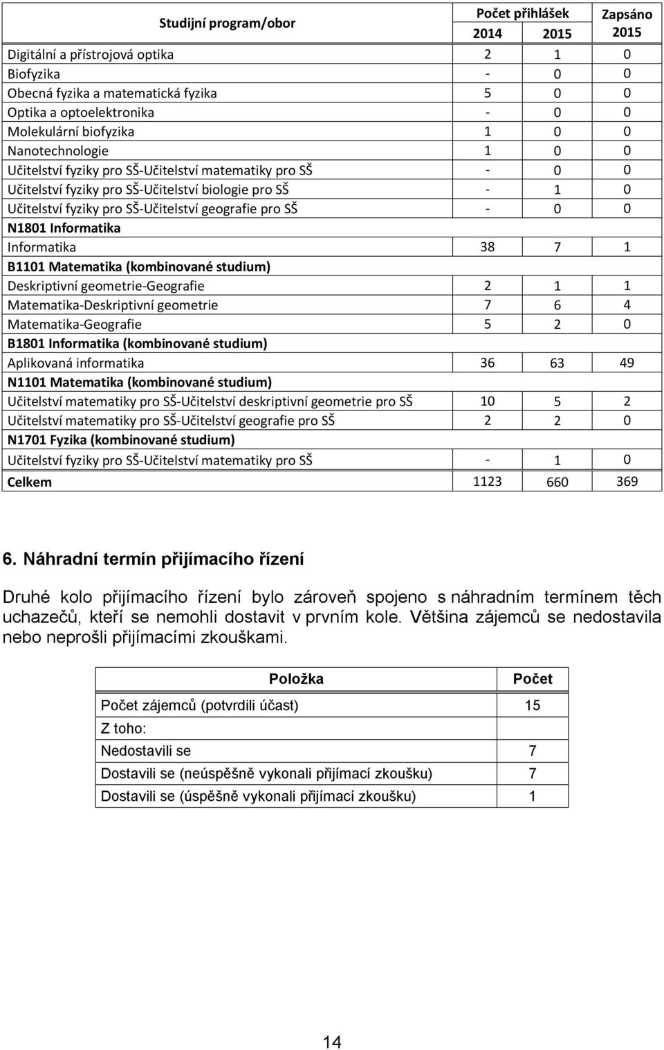 geografie pro SŠ - 0 0 N1801 Informatika Informatika 38 7 1 B1101 Matematika (kombinované studium) Deskriptivní geometrie-geografie 2 1 1 Matematika-Deskriptivní geometrie 7 6 4 Matematika-Geografie