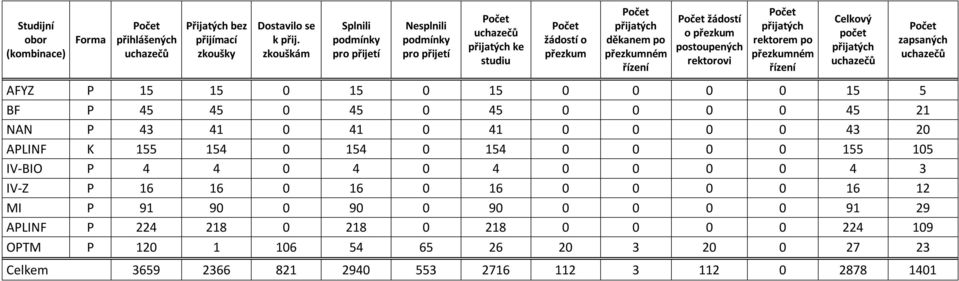 počet AFYZ P 15 15 0 15 0 15 0 0 0 0 15 5 BF P 45 45 0 45 0 45 0 0 0 0 45 21 NAN P 43 41 0 41 0 41 0 0 0 0 43 20 APLINF K 155 154 0 154 0 154 0 0 0 0 155 105 IV-BIO