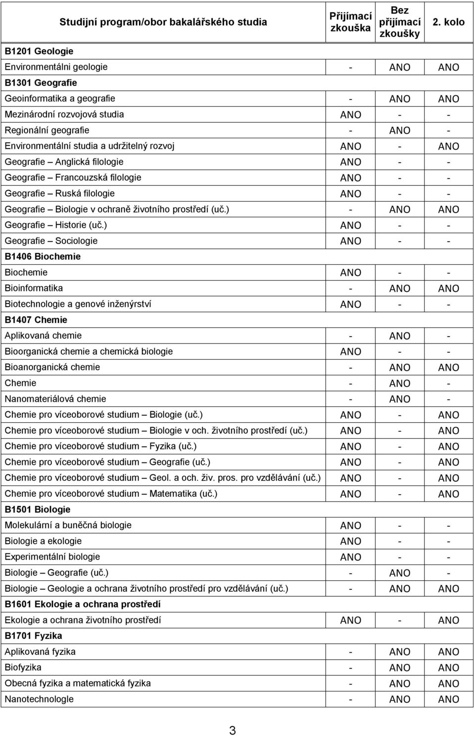 rozvoj ANO - ANO Geografie Anglická filologie ANO - - Geografie Francouzská filologie ANO - - Geografie Ruská filologie ANO - - Geografie Biologie v ochraně životního prostředí (uč.