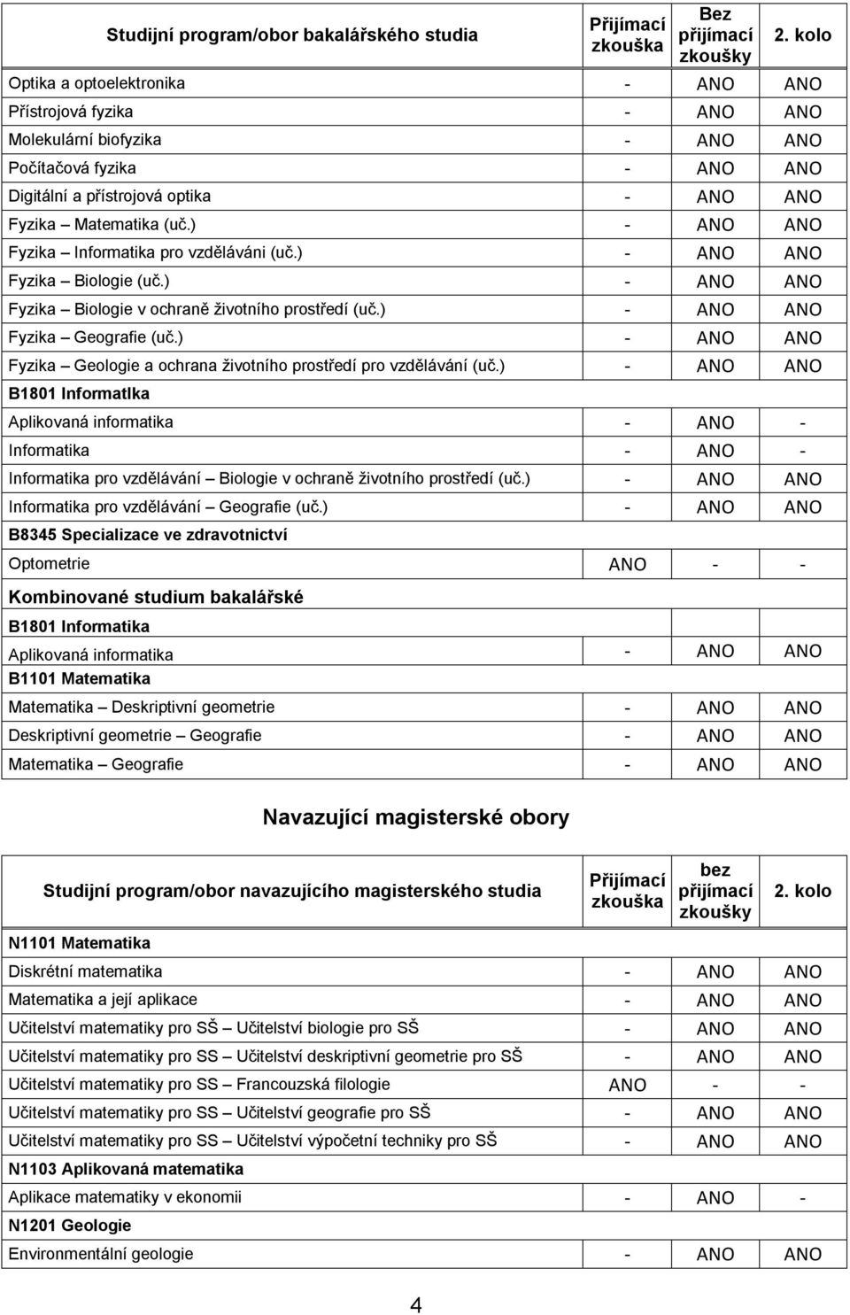 ) - ANO ANO Fyzika Informatika pro vzděláváni (uč.) - ANO ANO Fyzika Biologie (uč.) - ANO ANO Fyzika Biologie v ochraně životního prostředí (uč.) - ANO ANO Fyzika Geografie (uč.