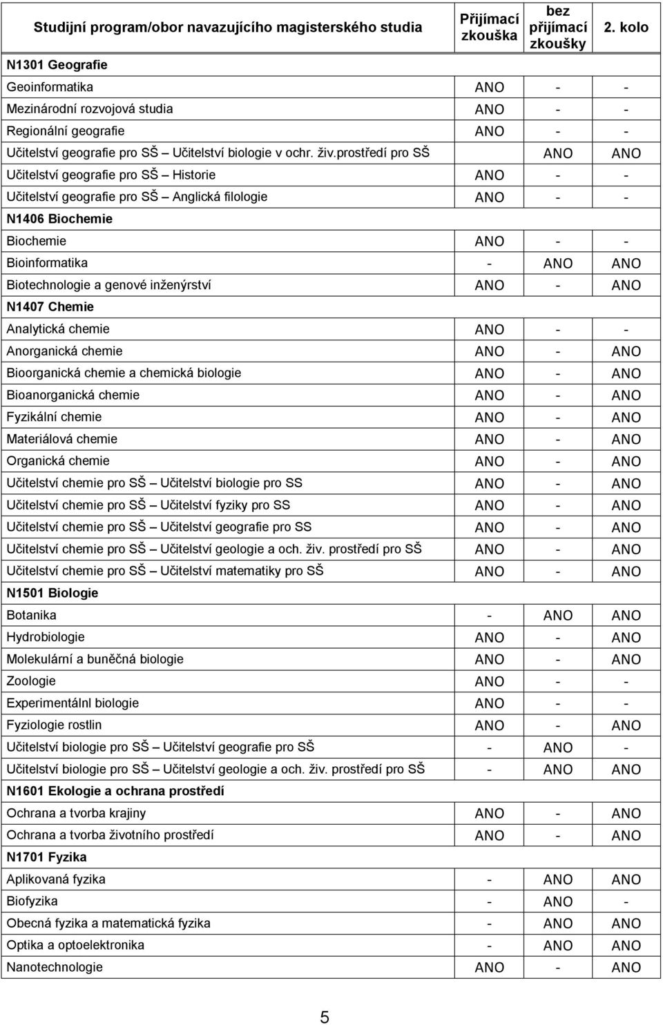 prostředí pro SŠ ANO ANO Učitelství geografie pro SŠ Historie ANO - - Učitelství geografie pro SŠ Anglická filologie ANO - - N1406 Biochemie Biochemie ANO - - Bioinformatika - ANO ANO Biotechnologie