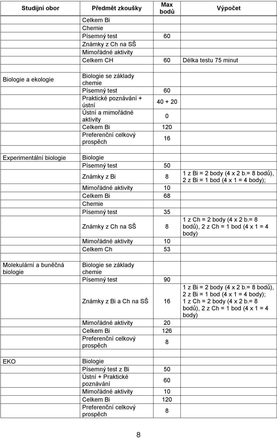 50 Známky z Bi 8 Mimořádné aktivity 10 Celkem Bi 68 Chemie Písemný test 35 Známky z Ch na SŠ 8 Mimořádné aktivity 10 Celkem Ch 53 Biologie se základy chemie Písemný test 90 Známky z Bi a Ch na SŠ 16