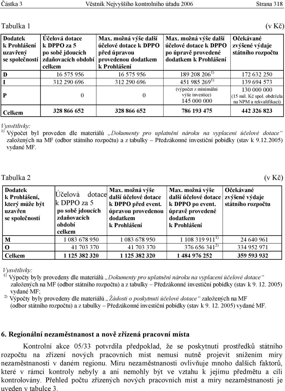 možná výše další účelové dotace k DPPO po úpravě provedené dodatkem k Prohlášení Očekávané zvýšené výdaje státního rozpočtu D 16 575 956 16 575 956 189 208 206 1) 172 632 250 I 312 290 696 312 290