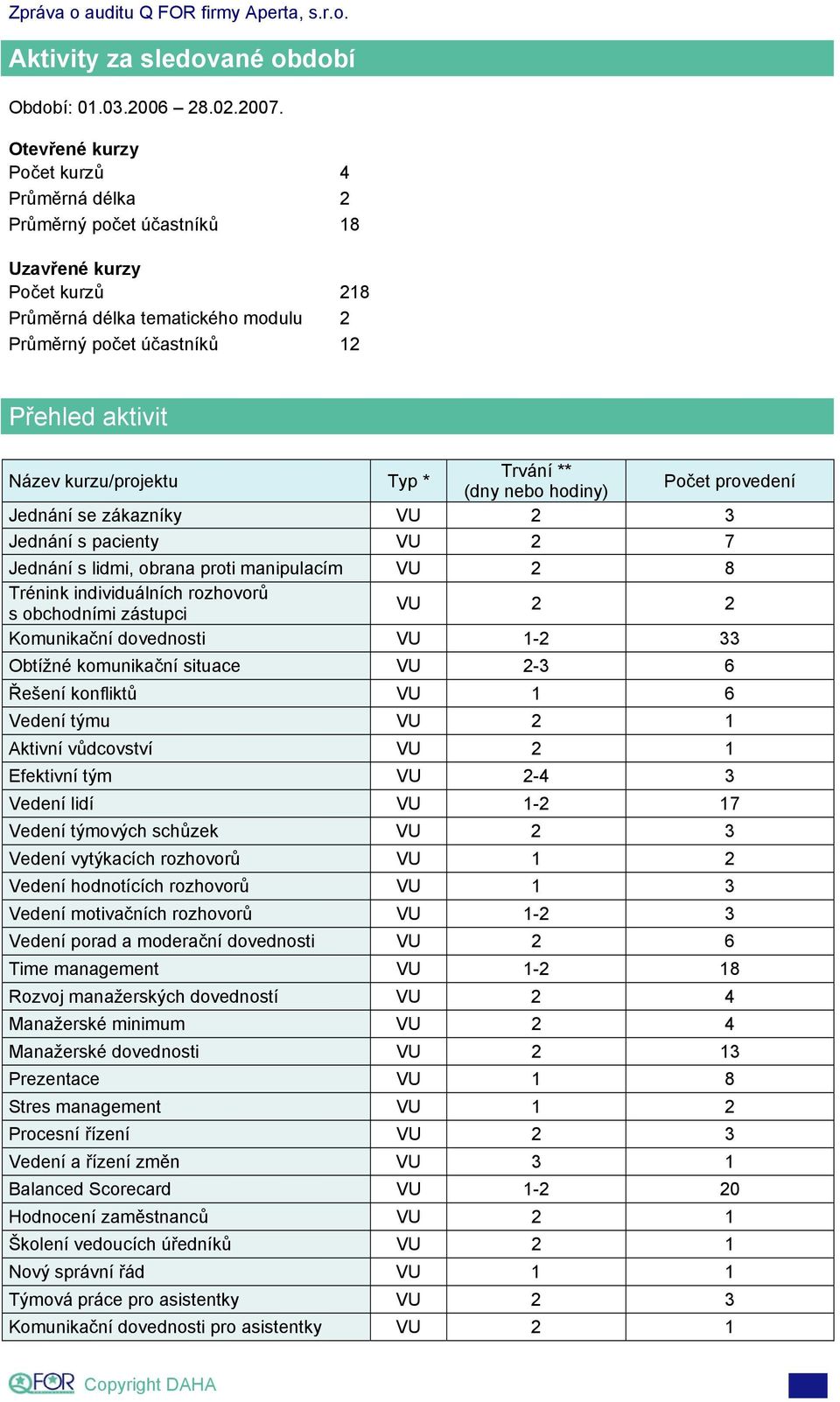 kurzu/projektu Typ * Trvání ** (dny nebo hodiny) Počet provedení Jednání se zákazníky VU 2 3 Jednání s pacienty VU 2 7 Jednání s lidmi, obrana proti manipulacím VU 2 8 Trénink individuálních