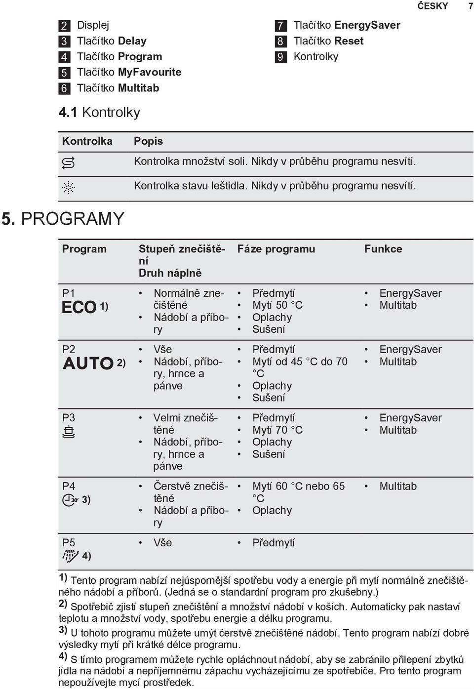 PROGRAMY Program P1 P2 1) 2) Stupeň znečištění Druh náplně Normálně znečištěné Nádobí a příbory Vše Nádobí, příbory, hrnce a pánve P3 Velmi znečištěné Nádobí, příbory, hrnce a pánve P4 P5 3) 4)