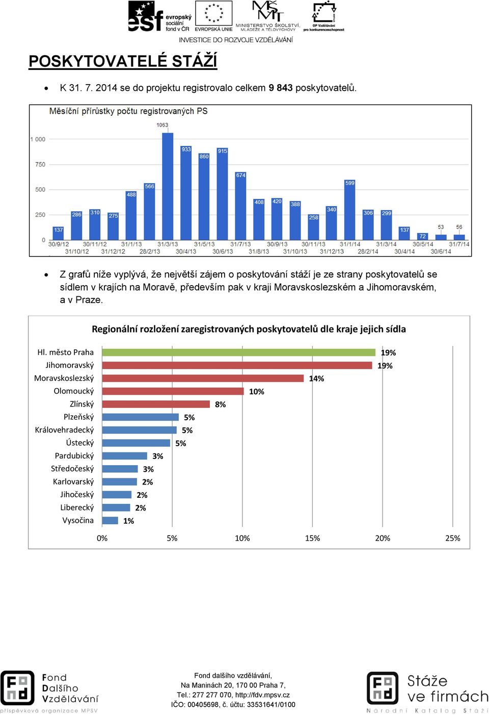 kraji Moravskoslezském a Jihomoravském, a v Praze. Regionální rozložení zaregistrovaných poskytovatelů dle kraje jejich sídla Hl.