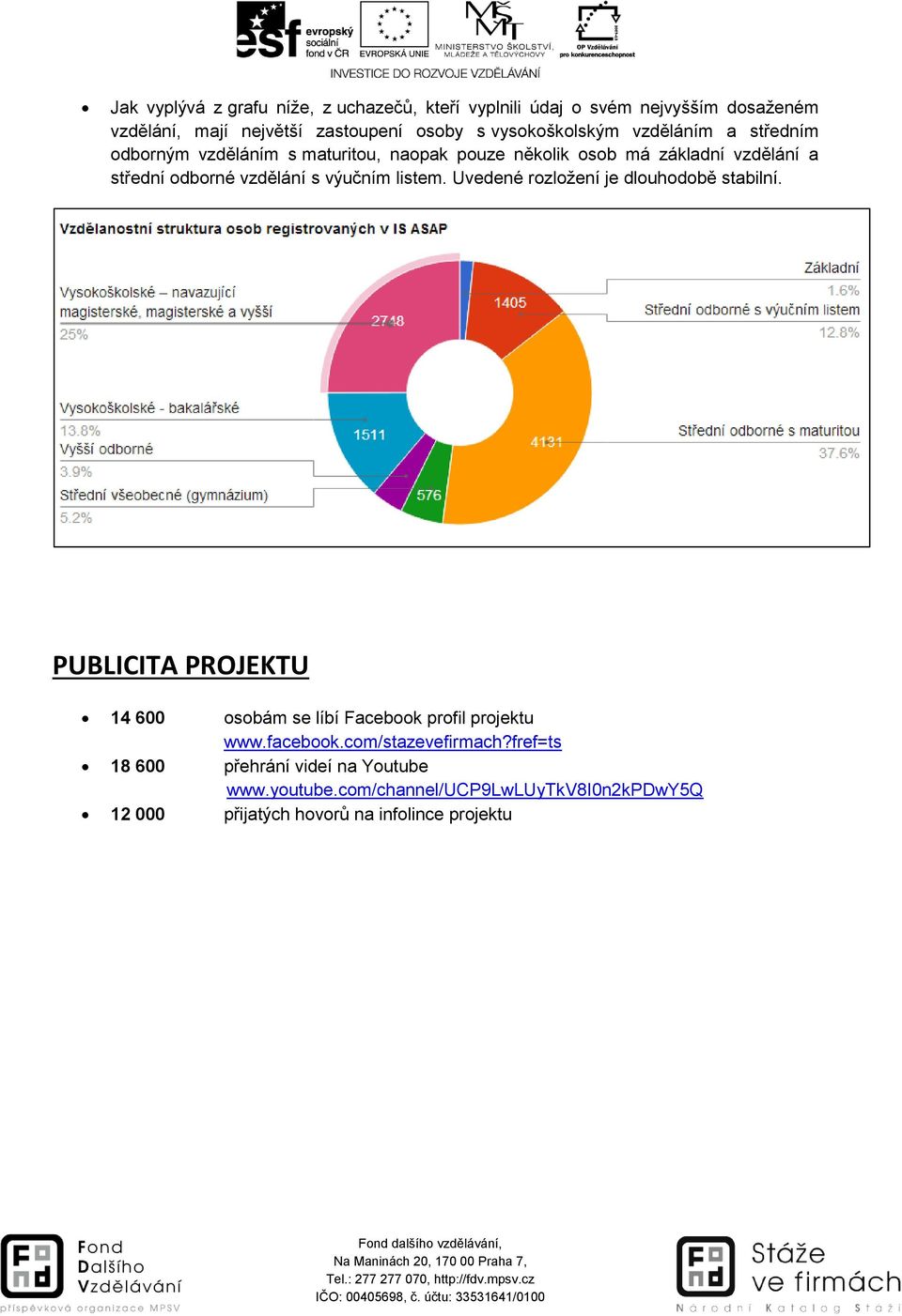 vzdělání s výučním listem. Uvedené rozložení je dlouhodobě stabilní. PUBLICITA PROJEKTU 14 600 osobám se líbí Facebook profil projektu www.