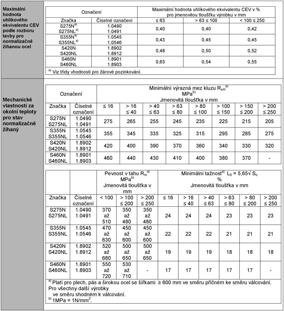 0,63 0,54 0,55 Mechanické vlastnosti za okolní teploty pro stav normalizačně žíhaný S275 S275L S355 S355L S420 S420L S460 S460L Číselné 1.0491 1.