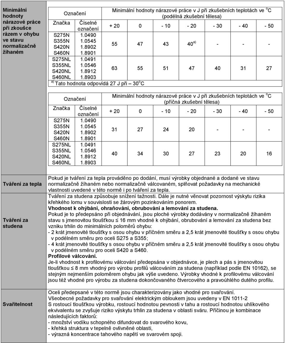 0546 S420L 63 55 51 47 40 31 27 S460L Tato hodnota odpovídá 27 J při 30 o C S275 S355 S420 S460 S275L S355L S420L S460L Číselné 1.0491 1.