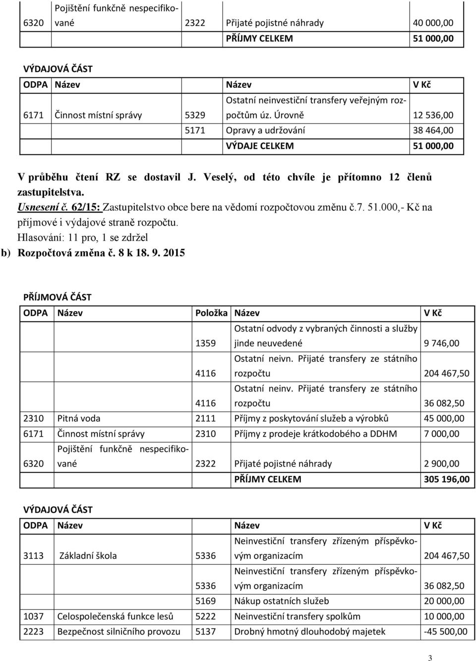 Usnesení č. 62/15: Zastupitelstvo obce bere na vědomí rozpočtovou změnu č.7. 51.000,- Kč na příjmové i výdajové straně rozpočtu. Hlasování: 11 pro, 1 se zdržel b) Rozpočtová změna č. 8 k 18. 9.